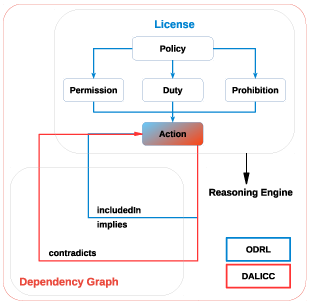 Diagram of the DALICC information model. A License box contains a Policy that
                points to Permission, Duty and Prohibition, each of which points to an Action.
                A second box, the Dependency Graph, relates Actions to one another through
                includedIn, implies and contradicts. Both feed a Reasoning Engine. A legend
                marks the ODRL-derived parts in blue and the DALICC-specific parts in red.